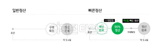 빠른 정산 서비스 이미지. 네이버 제공.